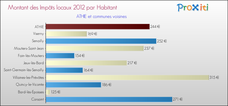 Montant des impôts locaux par Habitant pour ATHIE et les communes proches Comparaison des impôts locaux par habitant pour ATHIE et les communes voisines