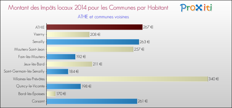 Montant des impôts locaux par Habitant pour ATHIE et les communes proches en 2014 Comparaison des impôts locaux par habitant pour ATHIE et les communes voisines en 2014