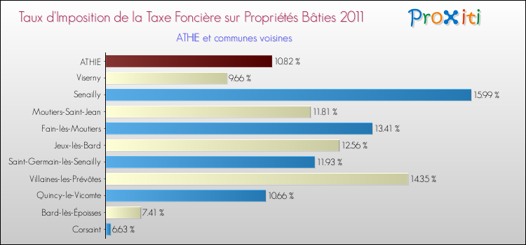 Taux d'imposition de la taxe foncière sur le bati 2011 pour ATHIE et les communes proches Comparaison des taux d'imposition de la taxe foncière sur le bati 2011 pour ATHIE et les communes voisines