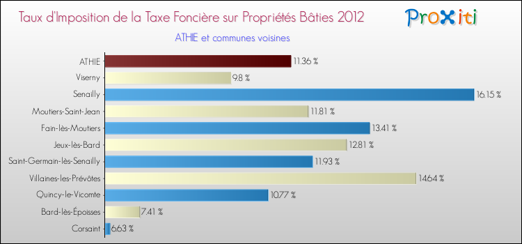 Taux d'imposition de la taxe foncière sur le bati 2012 pour ATHIE et les communes proches Comparaison des taux d'imposition de la taxe foncière sur le bati 2012 pour ATHIE et les communes voisines