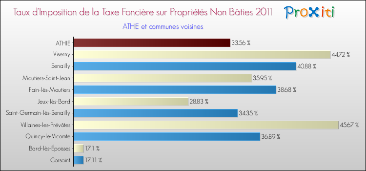 Taux d'imposition de la taxe foncière sur les immeubles et terrains non batis 2011 pour ATHIE et les communes proches Comparaison des taux d'imposition de la taxe foncière sur les immeubles et terrains non batis 2011 pour ATHIE et les communes voisines