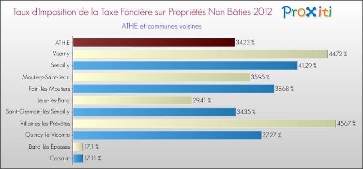 Taux d'imposition de la taxe foncière sur les immeubles et terrains non batis 2012 pour ATHIE et les communes proches Comparaison des taux d'imposition de la taxe foncière sur les immeubles et terrains non batis 2012 pour ATHIE et les communes voisines