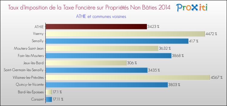 Taux d'imposition de la taxe foncière sur les immeubles et terrains non batis 2014 pour ATHIE et les communes proches Comparaison des taux d'imposition de la taxe foncière sur les immeubles et terrains non batis 2014 pour ATHIE et les communes voisines