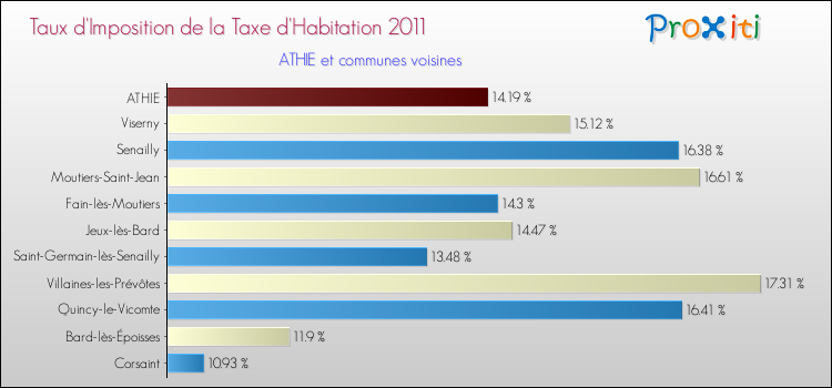 Taux d'imposition de la taxe d'habitation 2011 pour ATHIE et les communes proches Comparaison des taux d'imposition de la taxe d'habitation 2011 pour ATHIE et les communes voisines