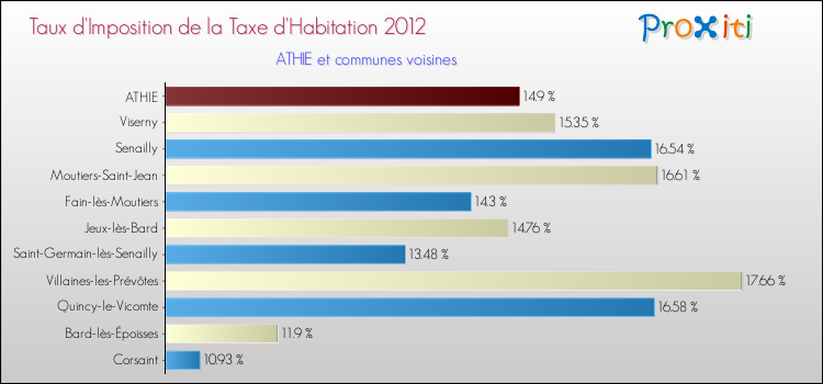 Taux d'imposition de la taxe d'habitation 2012 pour ATHIE et les communes proches Comparaison des taux d'imposition de la taxe d'habitation 2012 pour ATHIE et les communes voisines