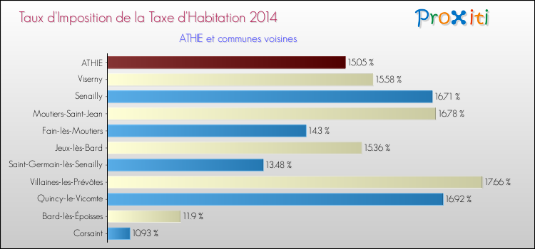 Taux d'imposition de la taxe d'habitation 2014 pour ATHIE et les communes proches Comparaison des taux d'imposition de la taxe d'habitation 2014 pour ATHIE et les communes voisines