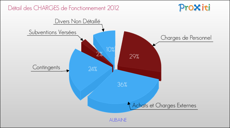 Décomposition des Charges de Fonctionnement 2012 de la commune de AUBAINE Charges de Fonctionnement 2012 pour la commune de AUBAINE