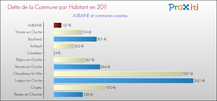 Dette par habitant de la commune en 2011 pour AUBAINE et les communes proches Comparaison de la dette par habitant de la commune en 2011 pour AUBAINE et les communes voisines
