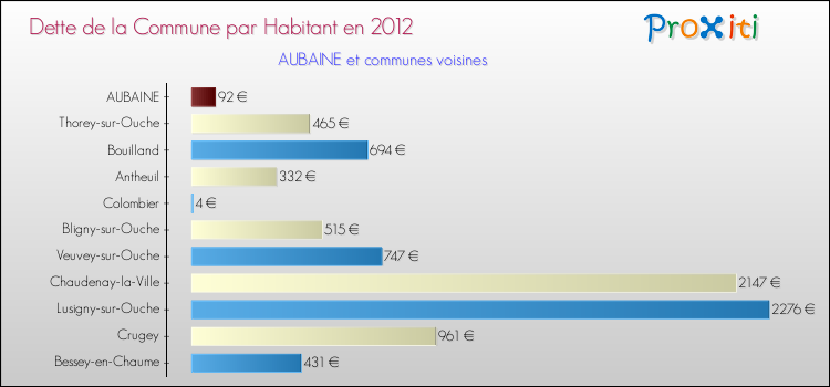 Dette par habitant de la commune en 2012 pour AUBAINE et les communes proches Comparaison de la dette par habitant de la commune en 2012 pour AUBAINE et les communes voisines