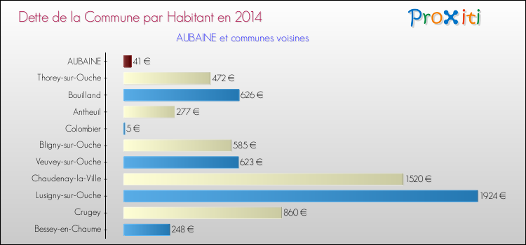 Dette par habitant de la commune en 2014 pour AUBAINE et les communes proches Comparaison de la dette par habitant de la commune en 2014 pour AUBAINE et les communes voisines
