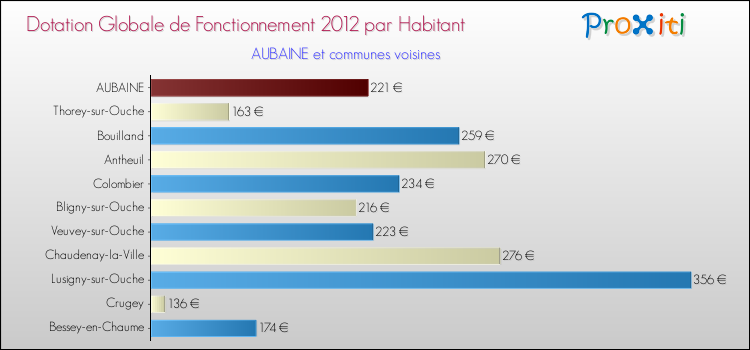 Montant des dotations globales de fonctionnement DGF par Habitant pour AUBAINE et les communes proches Comparaison des des dotations globales de fonctionnement DGF par habitant pour AUBAINE et les communes voisines