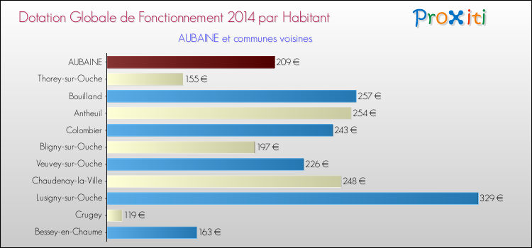 Montant des dotations globales de fonctionnement DGF par Habitant pour AUBAINE et les communes proches en 2014. Comparaison des des dotations globales de fonctionnement DGF par habitant pour AUBAINE et les communes voisines en 2014.