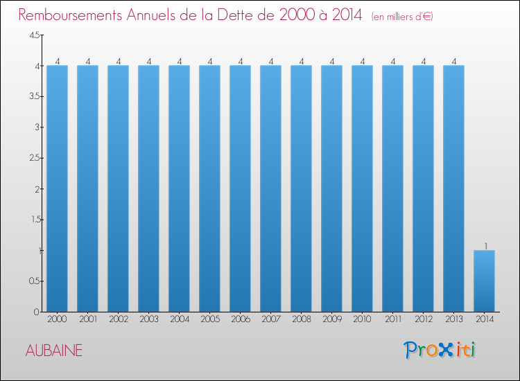 Evolution de l'annuité de la dette pour la commune de AUBAINE de 2000 à 2014 Annuités de la dette pour AUBAINE de 2000 à 2014