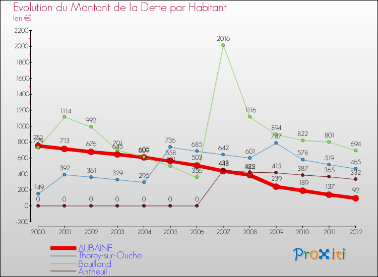 Evolution de la dette par habitant pour la commune de AUBAINE et les communes proches de 2000 à 2012 Comparaison de la dette par habitant pour AUBAINE et les communes voisines de 2000 à 2012