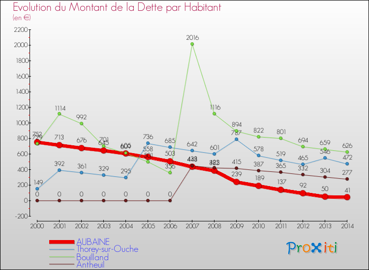 Evolution de la dette par habitant pour la commune de AUBAINE et les communes proches de 2000 à 2014 Comparaison de la dette par habitant pour AUBAINE et les communes voisines de 2000 à 2014
