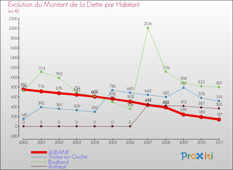 Evolution de la dette par habitant pour la commune de AUBAINE et les communes proches Comparaison de la dette par habitant pour AUBAINE et les communes voisines