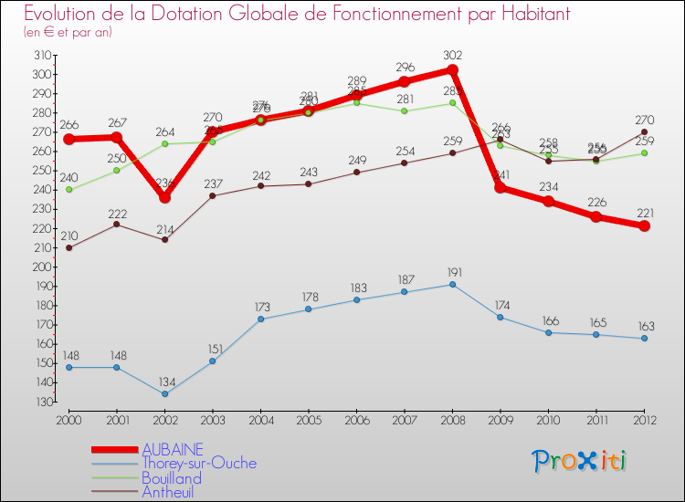 Evolution et montant de la dotation globale de fonctionnement par Habitant pour AUBAINE et les communes proches Comparaison des dotations globales de fonctionnement par habitant pour AUBAINE et les communes voisines