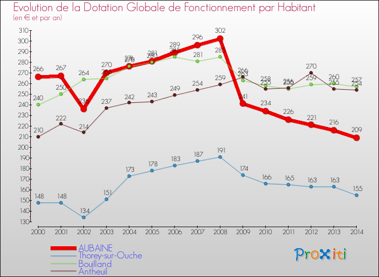 Evolution et montant de la dotation globale de fonctionnement par Habitant pour AUBAINE et les communes proches de 2000 à 2014. Comparaison des dotations globales de fonctionnement par habitant pour AUBAINE et les communes voisines de 2000 à 2014.