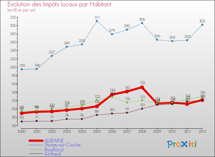 Evolution et montant des impôts locaux par Habitant pour AUBAINE et les communes proches Comparaison des impôts locaux par habitant pour AUBAINE et les communes voisines