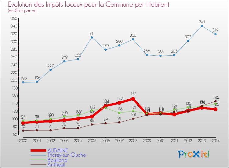 Evolution et montant des impôts locaux par Habitant pour AUBAINE et les communes proches de 2000 à 2014 Comparaison des impôts locaux par habitant pour AUBAINE et les communes voisines de 2000 à 2014
