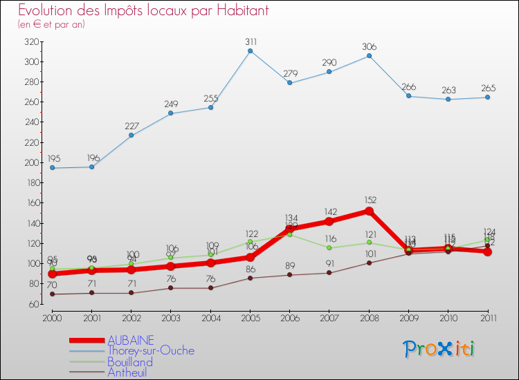 Evolution et montant des impôts locaux par Habitant pour AUBAINE et les communes proches Comparaison des impôts locaux par habitant pour AUBAINE et les communes voisines