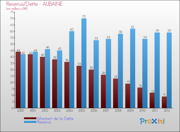 Evolution comparée de la dette et des revenus pour la commune de AUBAINE de 2000 à 2012 Comparaison de la dette et des revenus pour AUBAINE de 2000 à 2012
