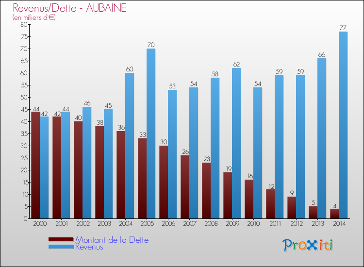 Evolution comparée de la dette et des revenus pour la commune de AUBAINE de 2000 à 2014 Comparaison de la dette et des revenus pour AUBAINE de 2000 à 2014