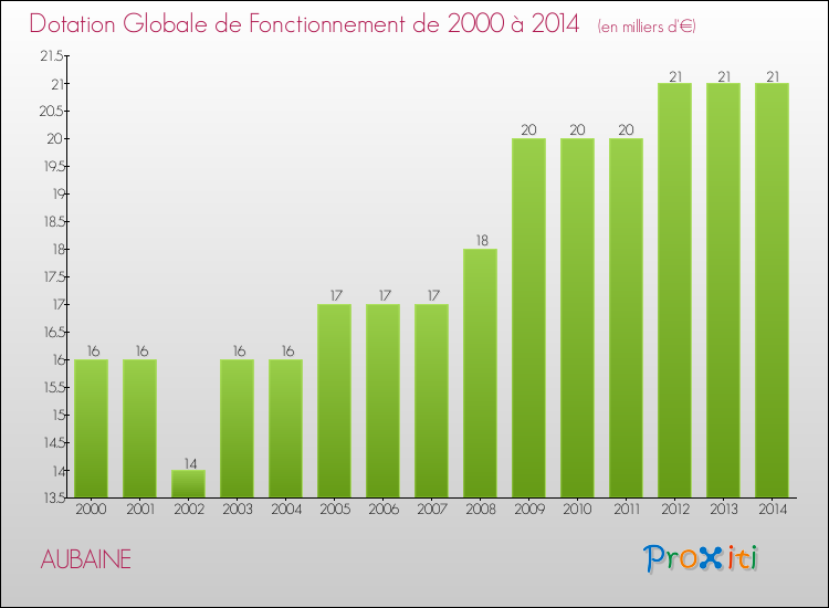 Evolution du montant de la Dotation Globale de Fonctionnement pour la commune de AUBAINE de 2000 à 2014 Evolution du montant de la Dotation Globale de Fonctionnement pour AUBAINE de 2000 à 2014
