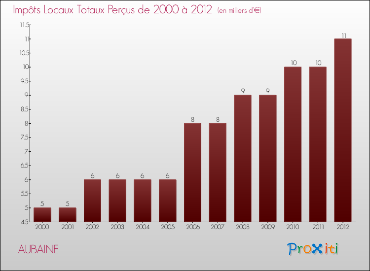 Evolution des Impôts Locaux pour la commune de AUBAINE de 2000 à 2012 Evolution des Impôts Locaux pour AUBAINE de 2000 à 2012