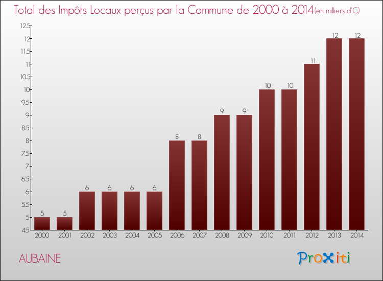 Evolution des Impôts Locaux pour la commune de AUBAINE de 2000 à 2014 Evolution des Impôts Locaux pour AUBAINE de 2000 à 2014