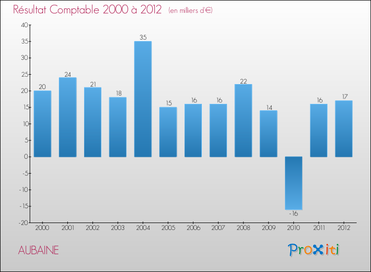 Evolution du résultat comptable pour la commune de AUBAINE de 2000 à 2012 Evolution du résultat comptable pour AUBAINE de 2000 à 2012