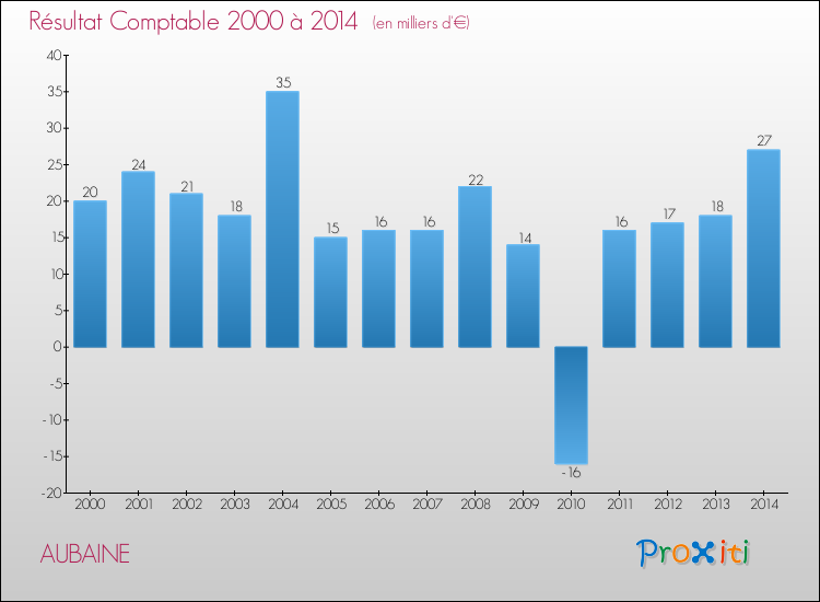 Evolution du résultat comptable pour la commune de AUBAINE de 2000 à 2014 Evolution du résultat comptable pour AUBAINE de 2000 à 2014