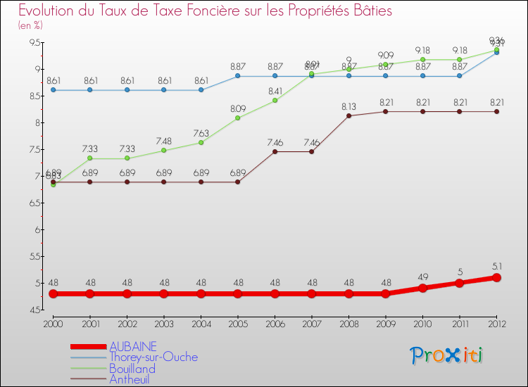 Evolution du taux de la taxe foncière sur le bati pour AUBAINE et les communes proches de 2000 à 2012 Comparaison des taux de taxe foncière sur le bati pour AUBAINE et les communes voisines de 2000 à 2012