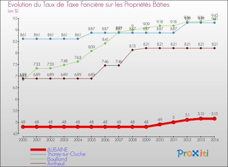 Evolution du taux de la taxe foncière sur le bati pour AUBAINE et les communes proches de 2000 à 2014 Comparaison des taux de taxe foncière sur le bati pour AUBAINE et les communes voisines de 2000 à 2014