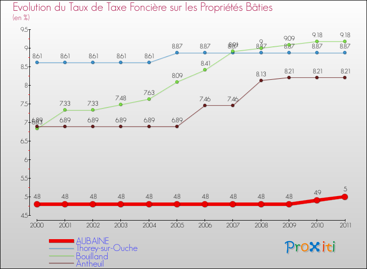 Evolution du taux de la taxe foncière sur le bati pour AUBAINE et les communes proches Comparaison des taux de taxe foncière sur le bati pour AUBAINE et les communes voisines