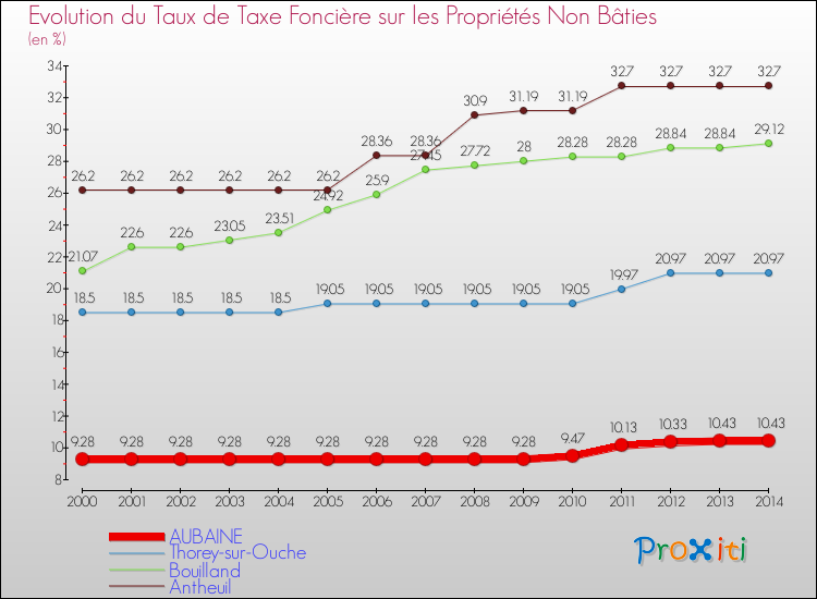 Evolution du taux de la taxe foncière sur les immeubles et terrains non batis pour AUBAINE et les communes proches de 2000 à 2014 Comparaison des taux de la taxe foncière sur les immeubles et terrains non batis pour AUBAINE et les communes voisines de 2000 à 2014
