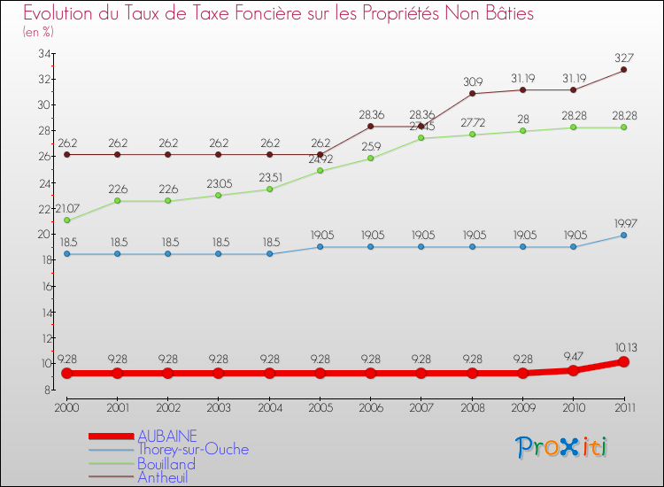 Evolution du taux de la taxe foncière sur les immeubles et terrains non batis pour AUBAINE et les communes proches Comparaison des taux de la taxe foncière sur les immeubles et terrains non batis pour AUBAINE et les communes voisines
