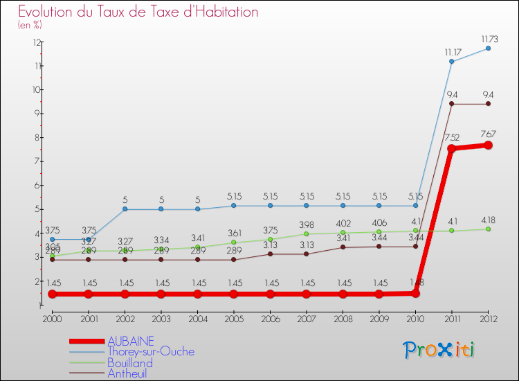 Evolution du taux de la taxe d'habitation pour AUBAINE et les communes proches Comparaison des taux de la taxe d'habitation pour AUBAINE et les communes voisines