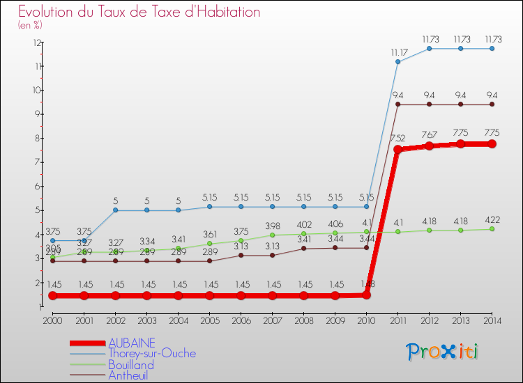 Evolution du taux de la taxe d'habitation pour AUBAINE et les communes proches de 2000 à 2014 Comparaison des taux de la taxe d'habitation pour AUBAINE et les communes voisines de 2000 à 2014