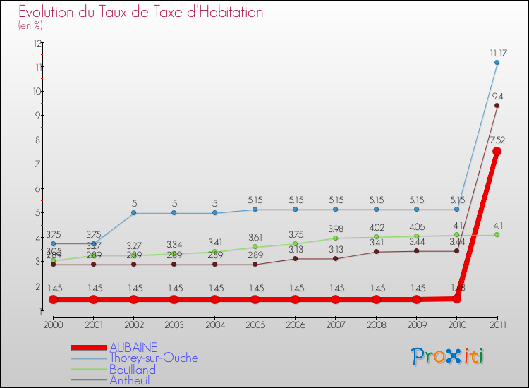 Evolution du taux de la taxe d'habitation pour AUBAINE et les communes proches Comparaison des taux de la taxe d'habitation pour AUBAINE et les communes voisines