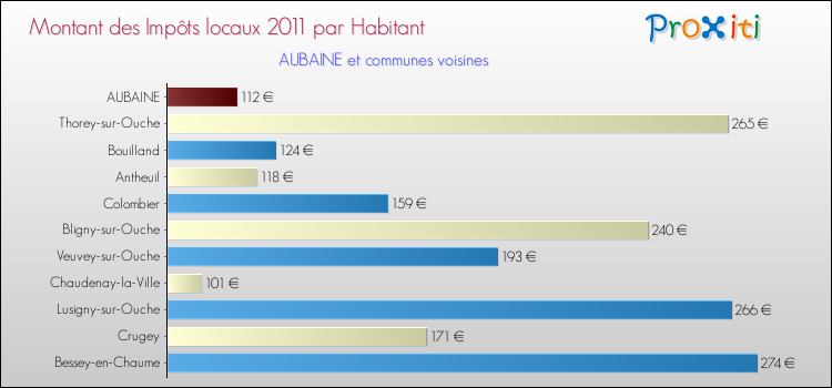 Montant des impôts locaux par Habitant pour AUBAINE et les communes proches Comparaison des impôts locaux par habitant pour AUBAINE et les communes voisines