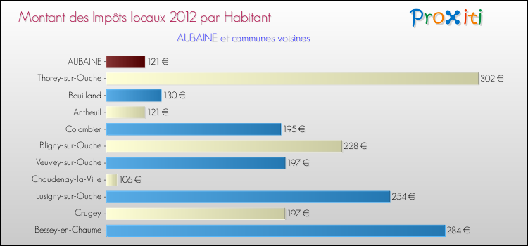 Montant des impôts locaux par Habitant pour AUBAINE et les communes proches Comparaison des impôts locaux par habitant pour AUBAINE et les communes voisines