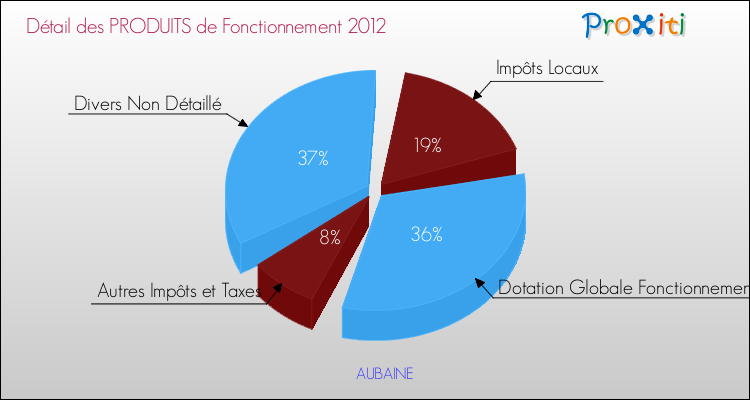 Décomposition du Budget de Fonctionnement 2012 de la commune de AUBAINE Budget de Fonctionnement 2012 pour la commune de AUBAINE