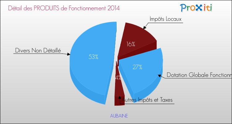 Décomposition du Budget de Fonctionnement 2014 de la commune de AUBAINE Budget de Fonctionnement 2014 pour la commune de AUBAINE