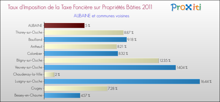 Taux d'imposition de la taxe foncière sur le bati 2011 pour AUBAINE et les communes proches Comparaison des taux d'imposition de la taxe foncière sur le bati 2011 pour AUBAINE et les communes voisines