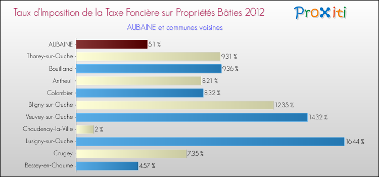 Taux d'imposition de la taxe foncière sur le bati 2012 pour AUBAINE et les communes proches Comparaison des taux d'imposition de la taxe foncière sur le bati 2012 pour AUBAINE et les communes voisines