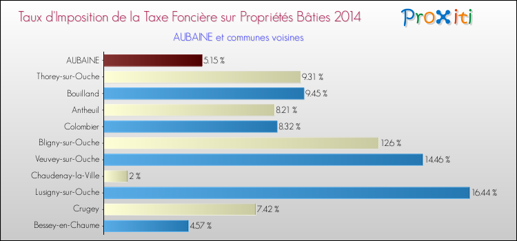 Taux d'imposition de la taxe foncière sur le bati 2014 pour AUBAINE et les communes proches Comparaison des taux d'imposition de la taxe foncière sur le bati 2014 pour AUBAINE et les communes voisines