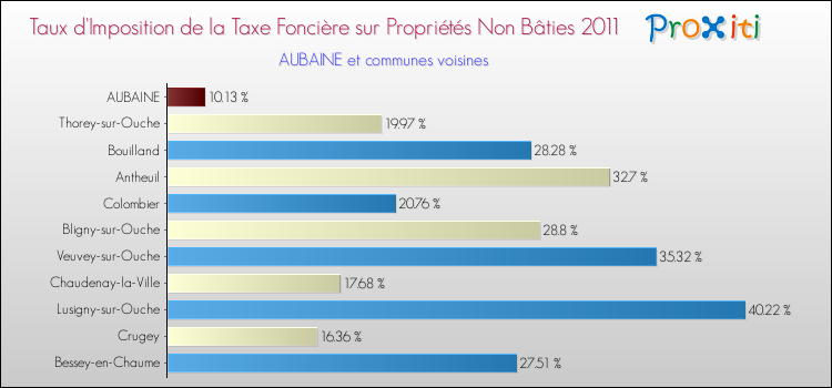 Taux d'imposition de la taxe foncière sur les immeubles et terrains non batis 2011 pour AUBAINE et les communes proches Comparaison des taux d'imposition de la taxe foncière sur les immeubles et terrains non batis 2011 pour AUBAINE et les communes voisines