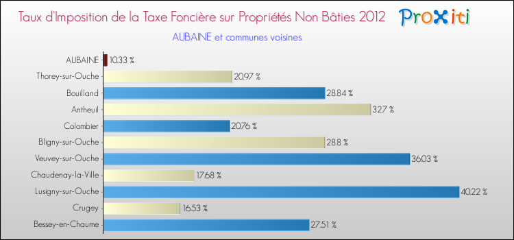 Taux d'imposition de la taxe foncière sur les immeubles et terrains non batis 2012 pour AUBAINE et les communes proches Comparaison des taux d'imposition de la taxe foncière sur les immeubles et terrains non batis 2012 pour AUBAINE et les communes voisines
