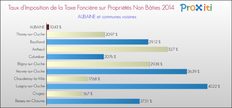 Taux d'imposition de la taxe foncière sur les immeubles et terrains non batis 2014 pour AUBAINE et les communes proches Comparaison des taux d'imposition de la taxe foncière sur les immeubles et terrains non batis 2014 pour AUBAINE et les communes voisines